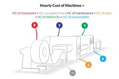 How to quickly calculate the hourly cost and rate of machines and sheet metal processing lines