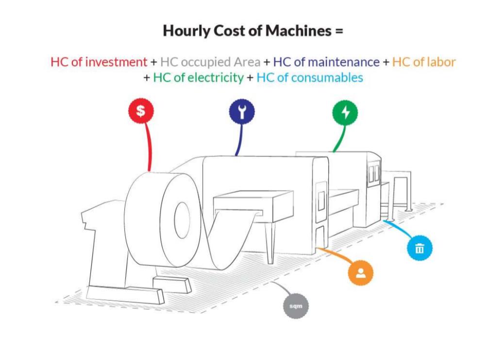 How to quickly calculate the hourly cost and rate of machines and sheet metal processing lines